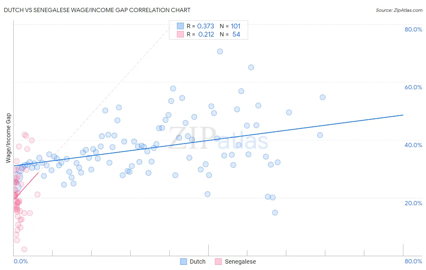 Dutch vs Senegalese Wage/Income Gap