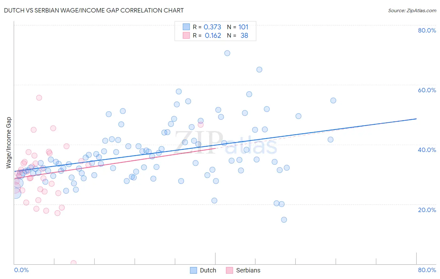 Dutch vs Serbian Wage/Income Gap