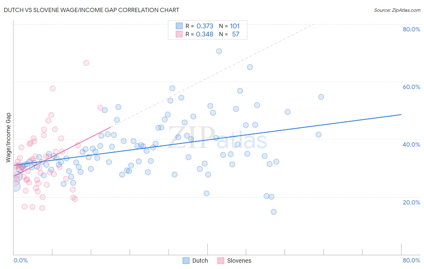 Dutch vs Slovene Wage/Income Gap