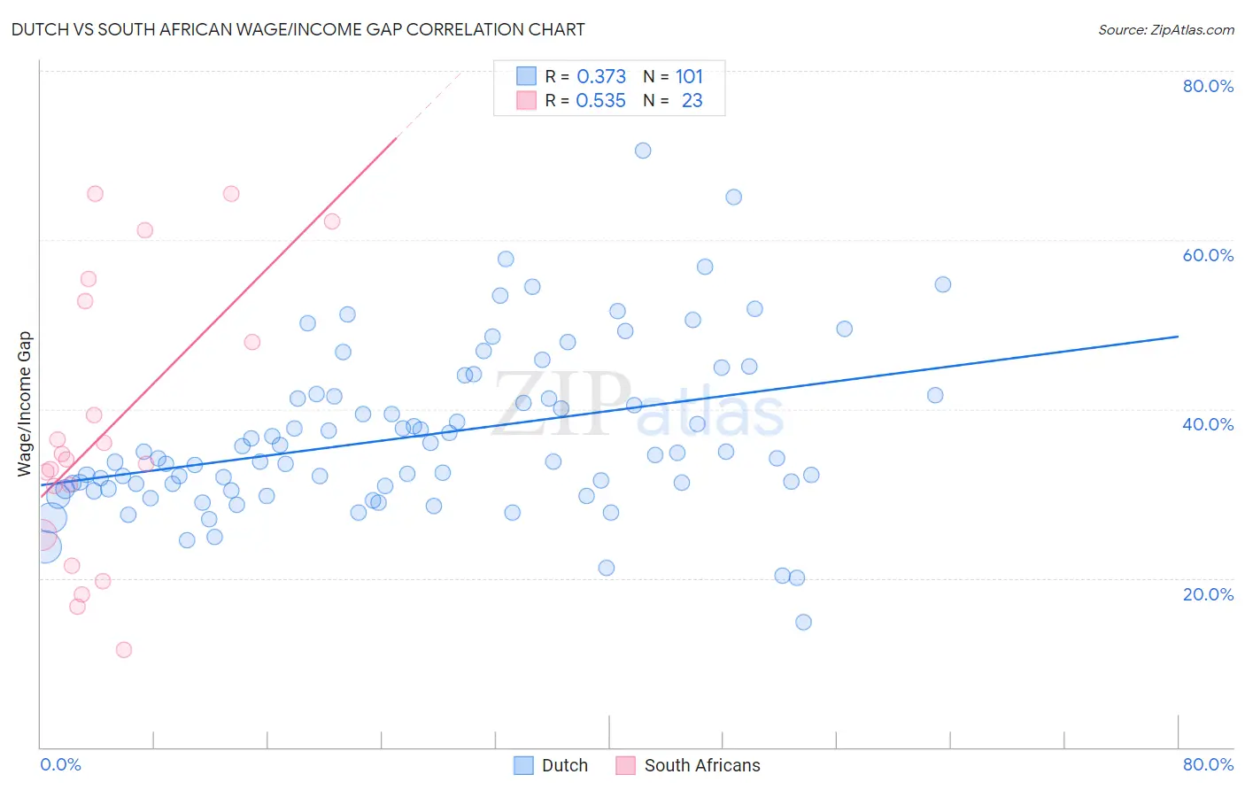 Dutch vs South African Wage/Income Gap