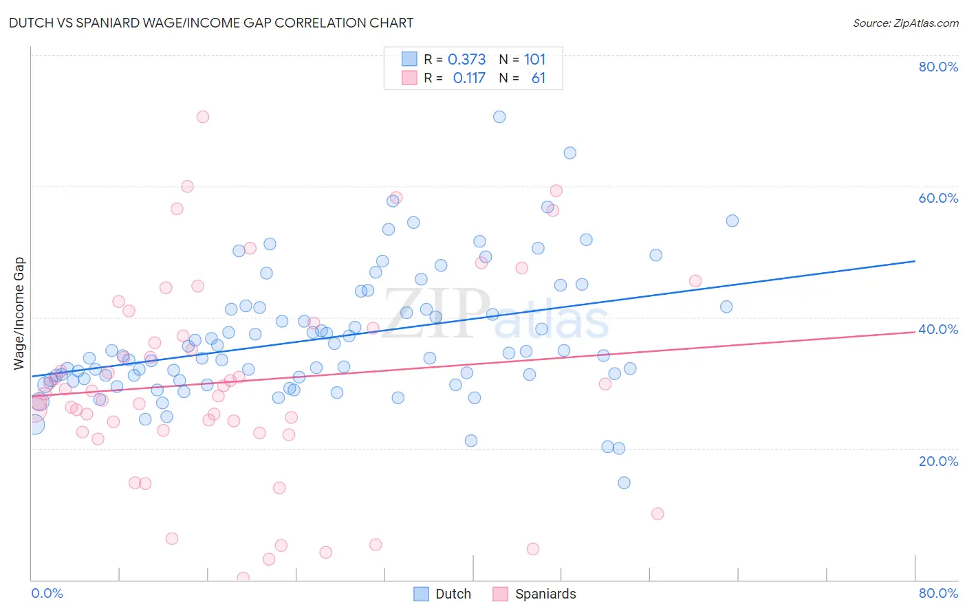 Dutch vs Spaniard Wage/Income Gap
