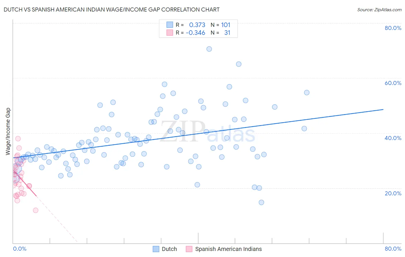 Dutch vs Spanish American Indian Wage/Income Gap