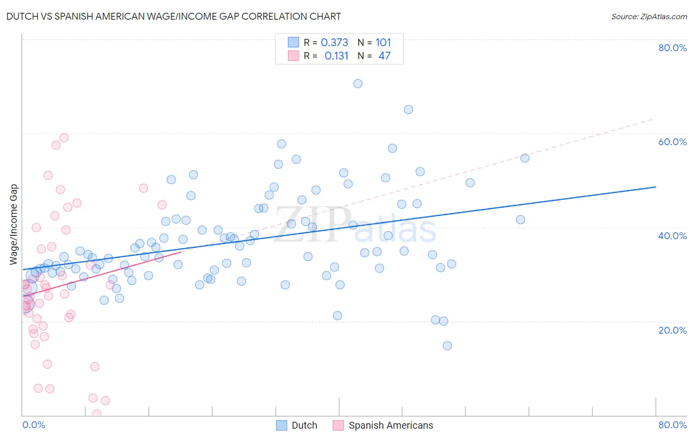 Dutch vs Spanish American Wage/Income Gap