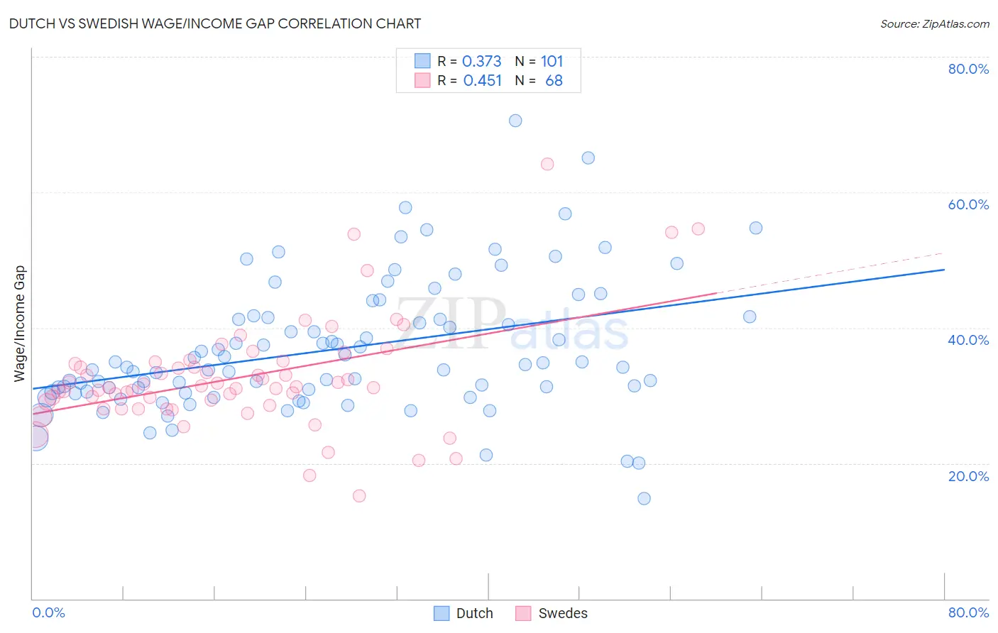 Dutch vs Swedish Wage/Income Gap