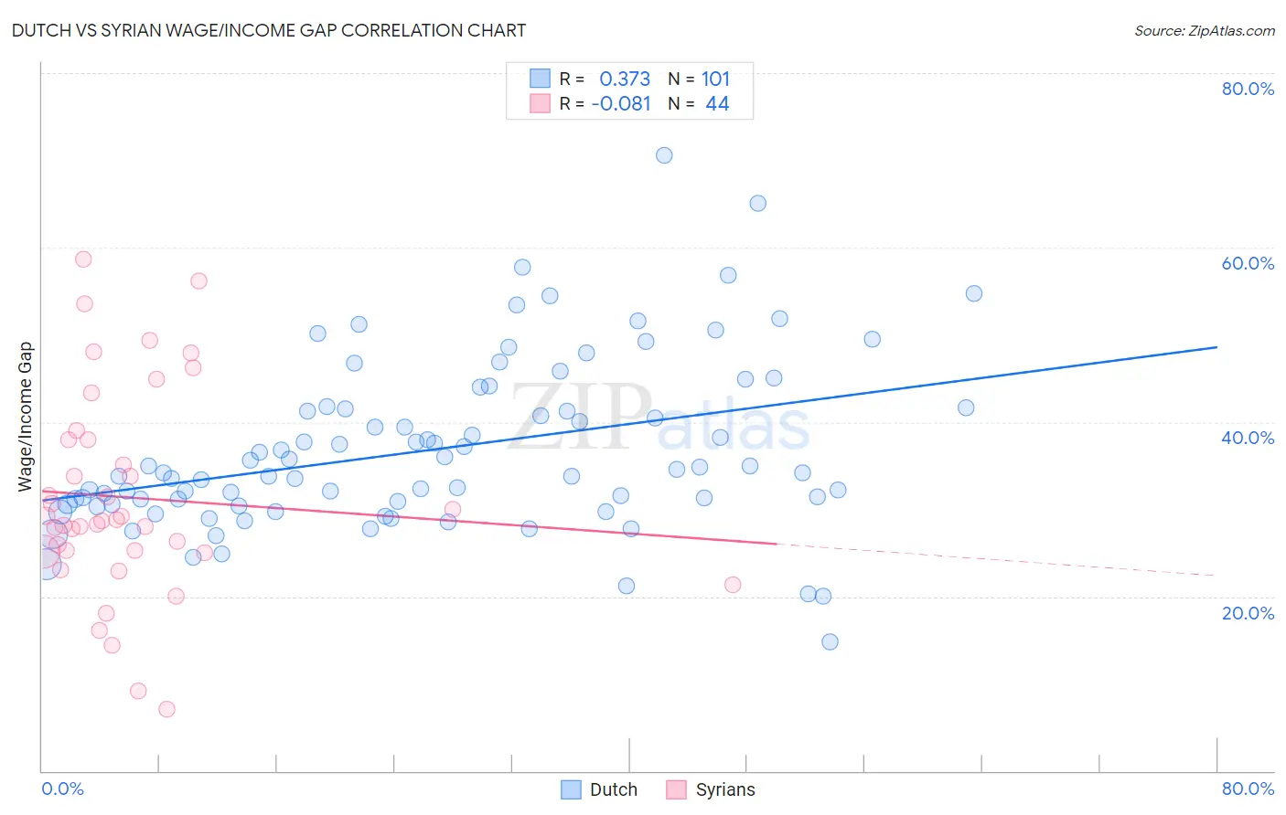 Dutch vs Syrian Wage/Income Gap
