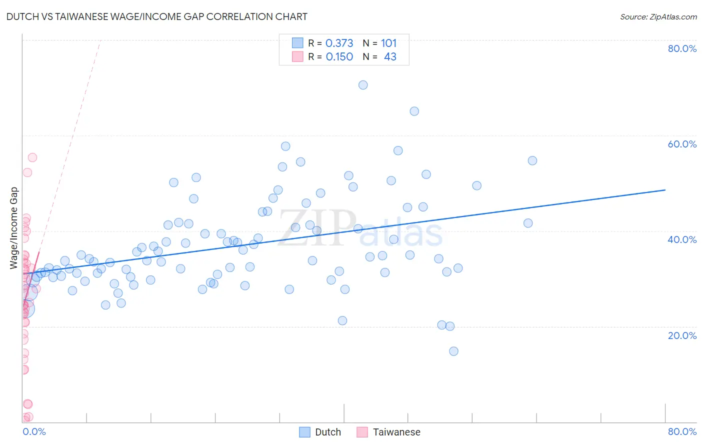 Dutch vs Taiwanese Wage/Income Gap