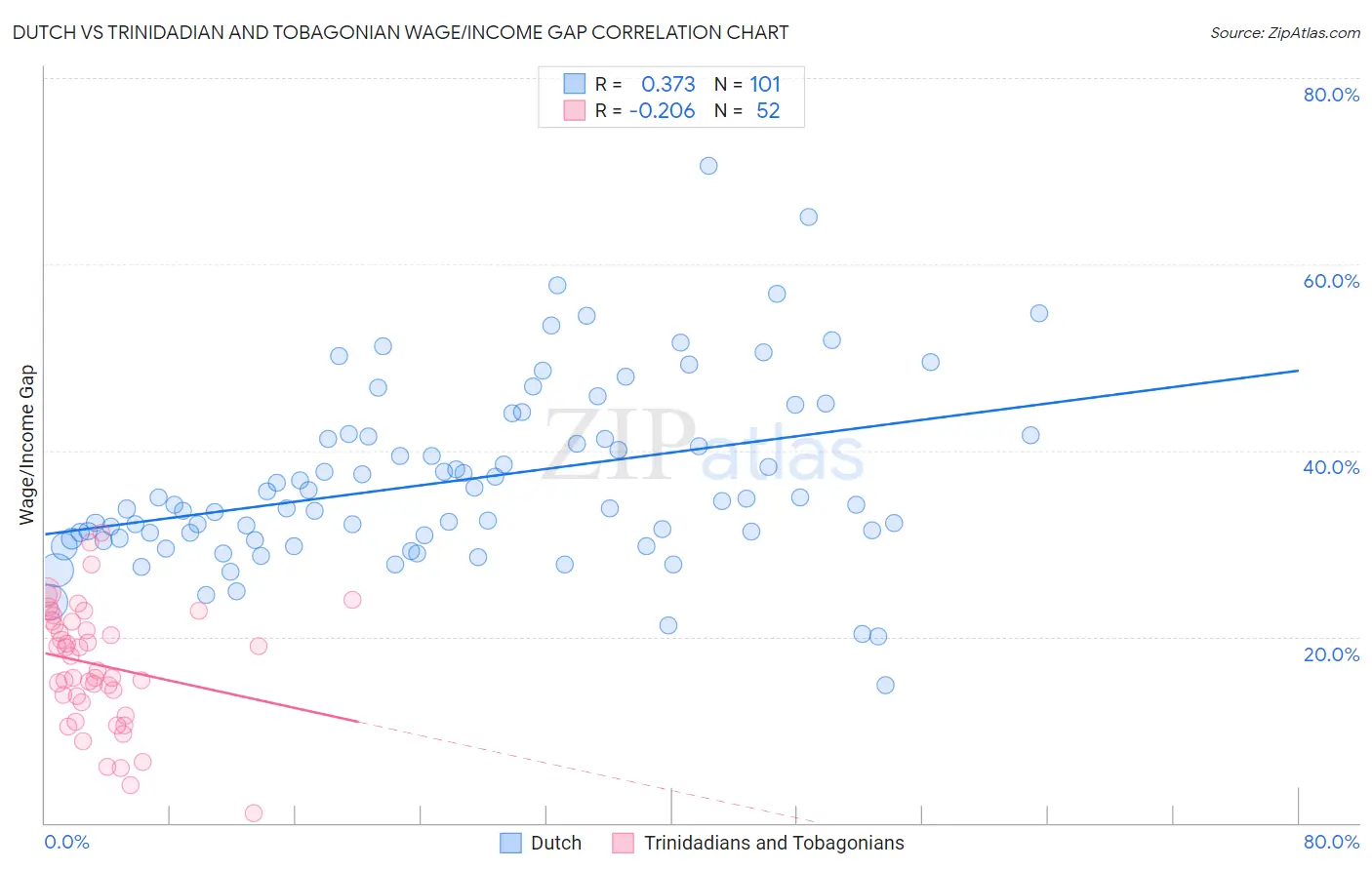 Dutch vs Trinidadian and Tobagonian Wage/Income Gap