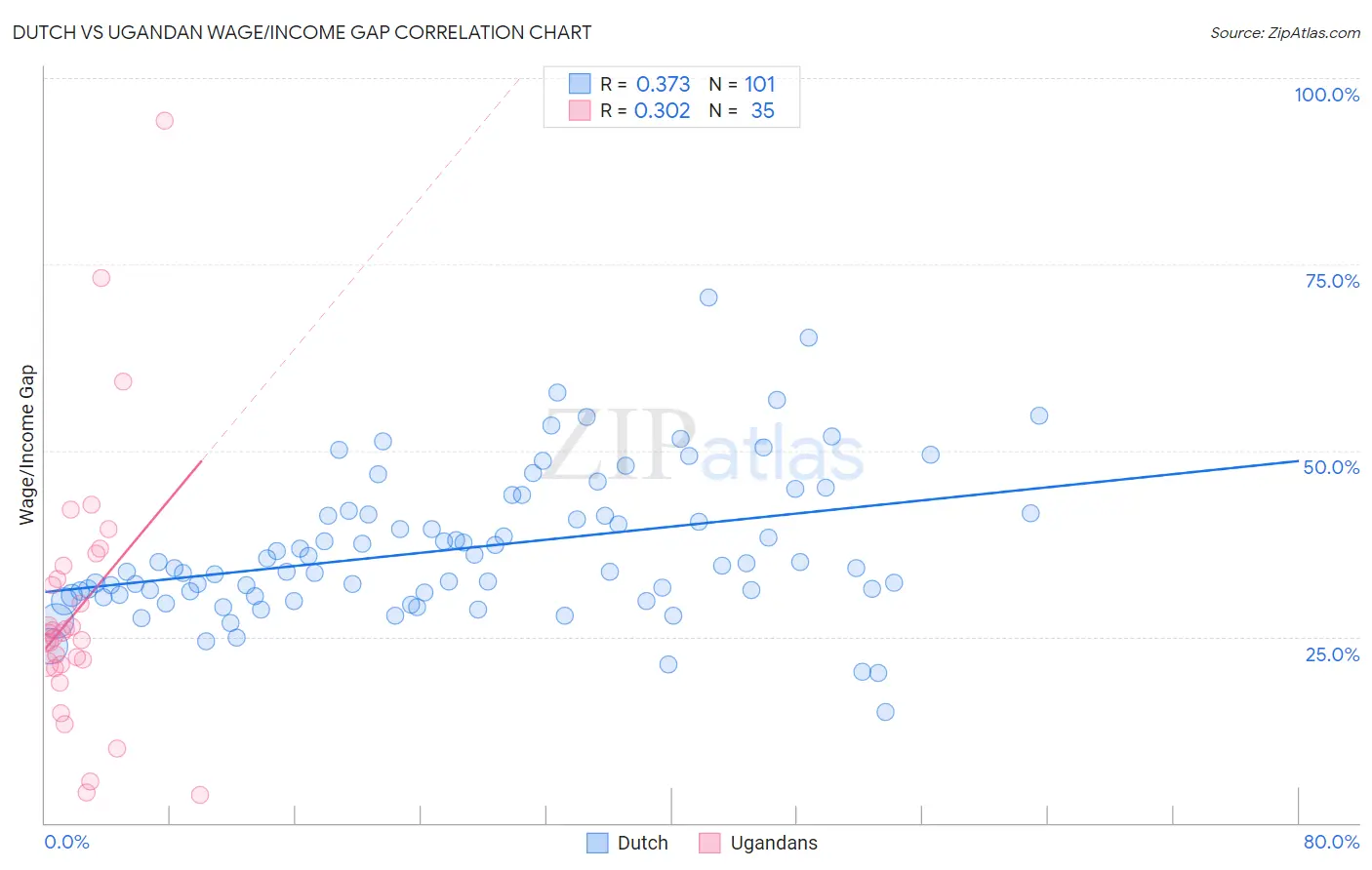 Dutch vs Ugandan Wage/Income Gap