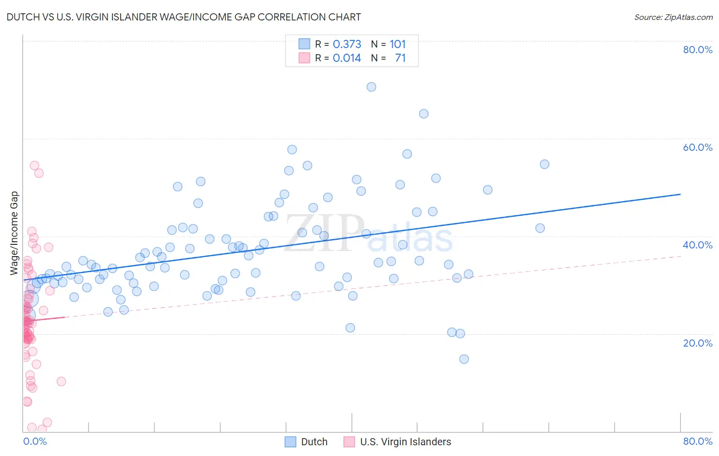 Dutch vs U.S. Virgin Islander Wage/Income Gap