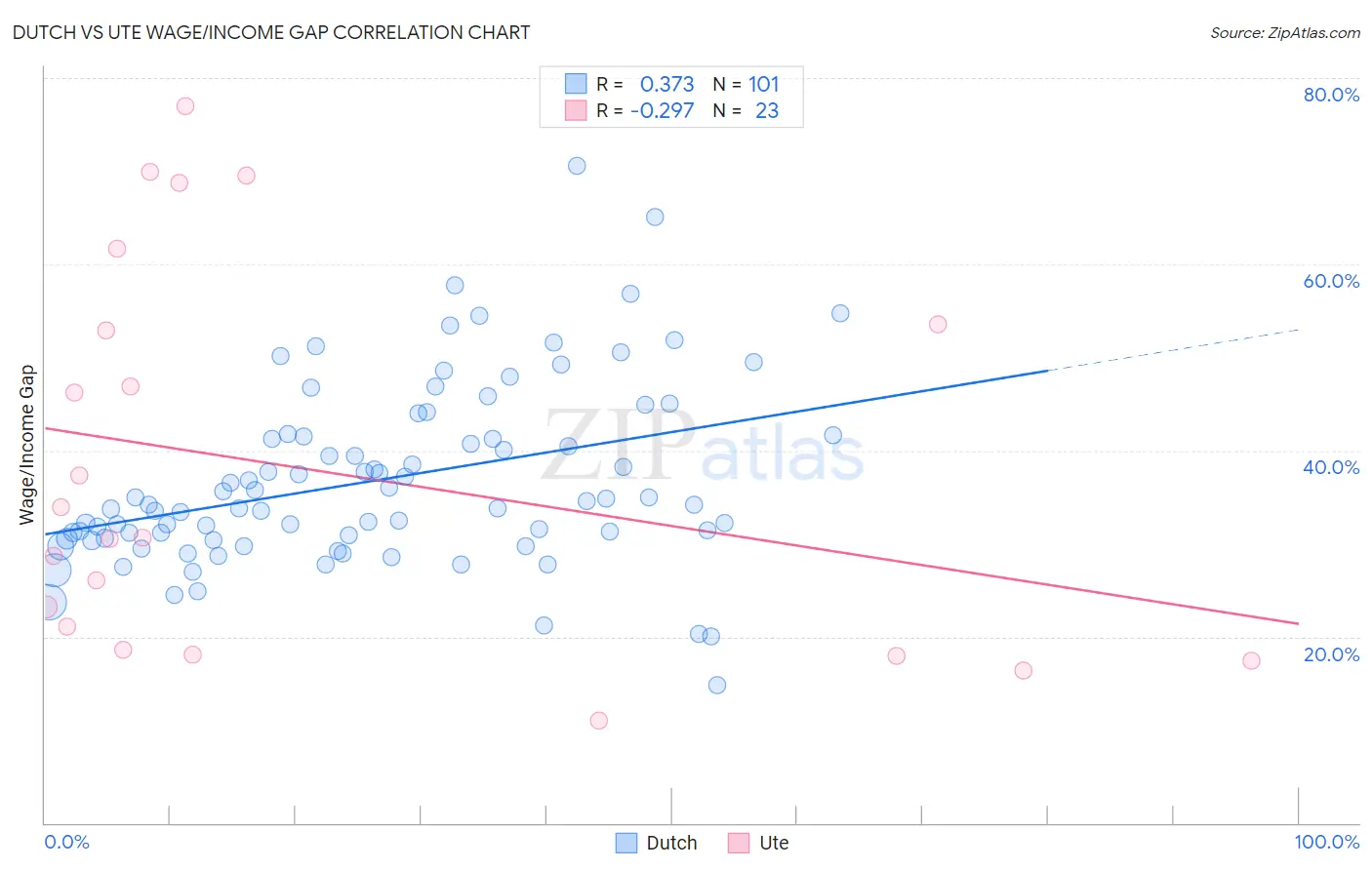 Dutch vs Ute Wage/Income Gap