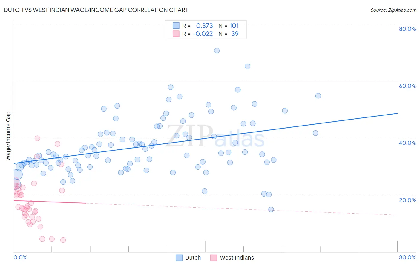 Dutch vs West Indian Wage/Income Gap