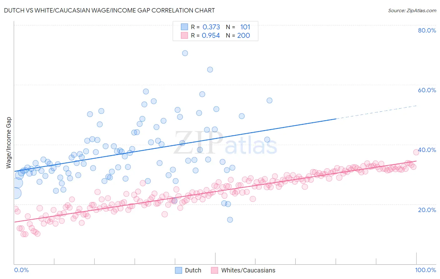 Dutch vs White/Caucasian Wage/Income Gap