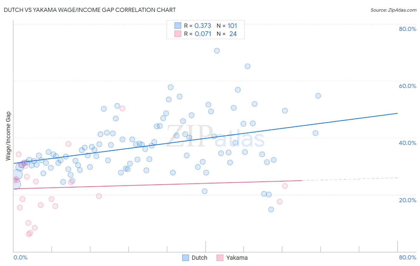 Dutch vs Yakama Wage/Income Gap