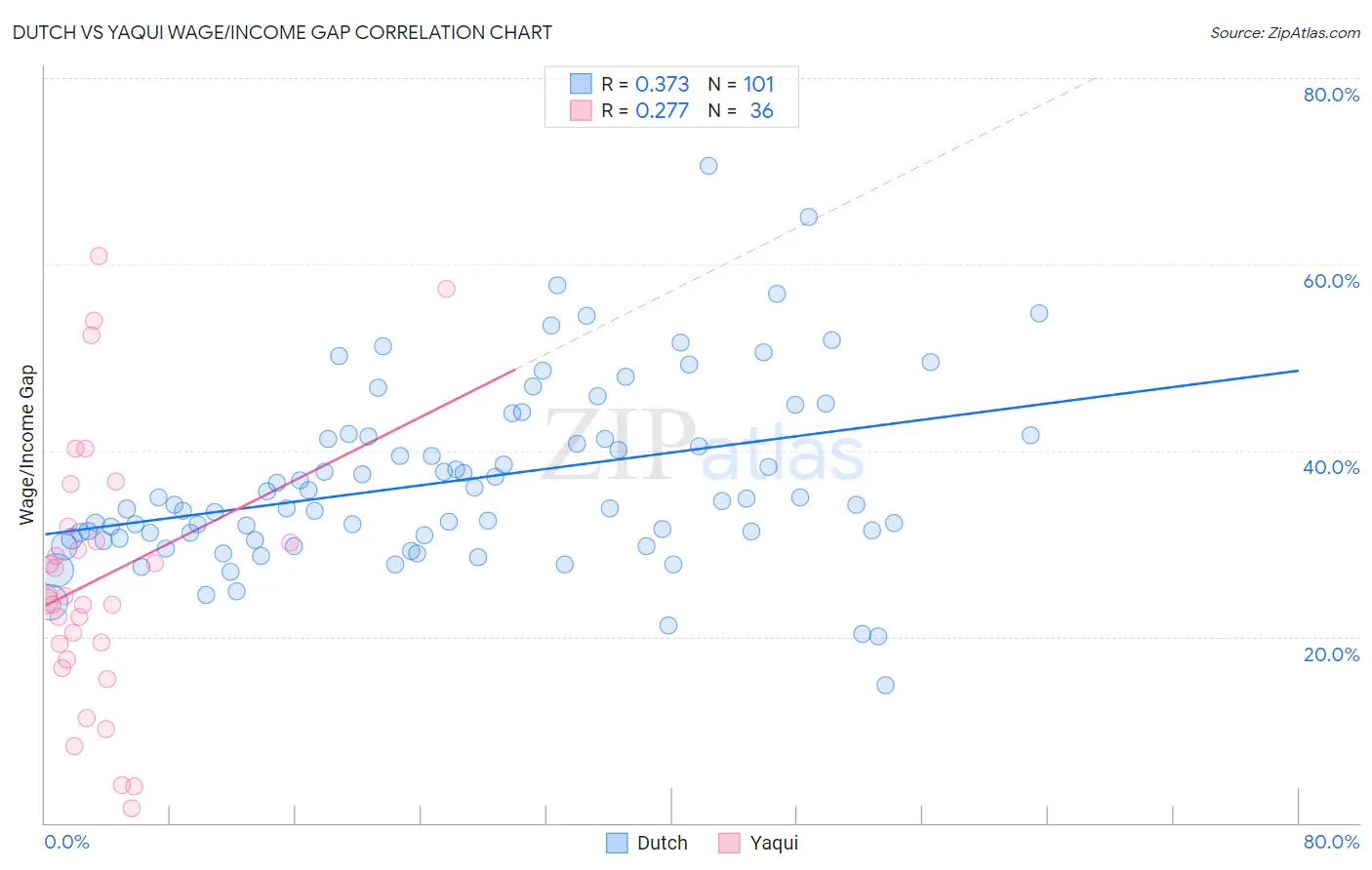 Dutch vs Yaqui Wage/Income Gap