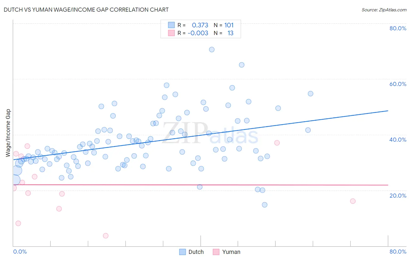 Dutch vs Yuman Wage/Income Gap