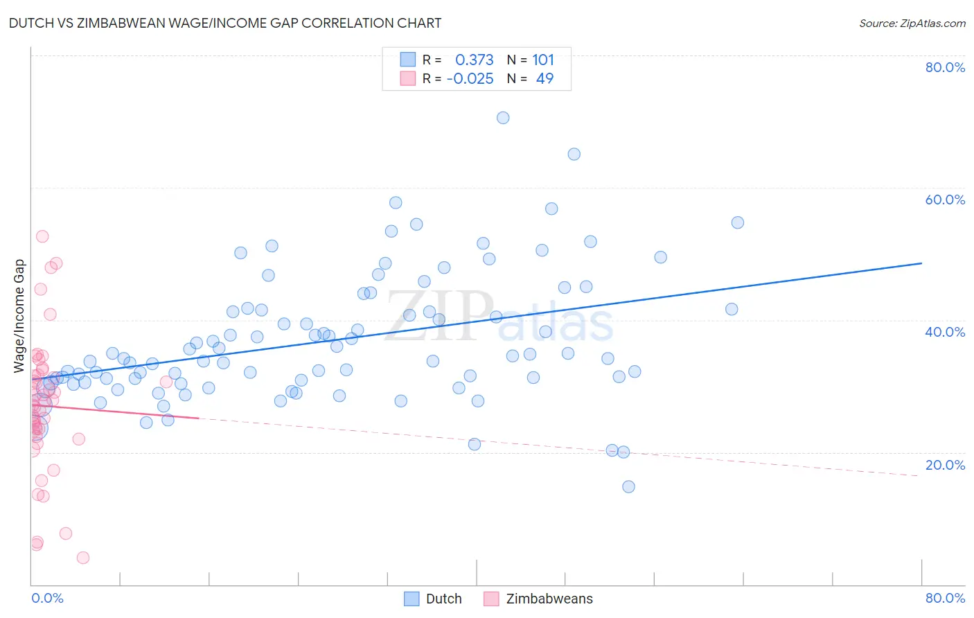 Dutch vs Zimbabwean Wage/Income Gap