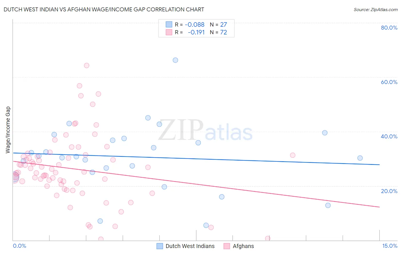 Dutch West Indian vs Afghan Wage/Income Gap