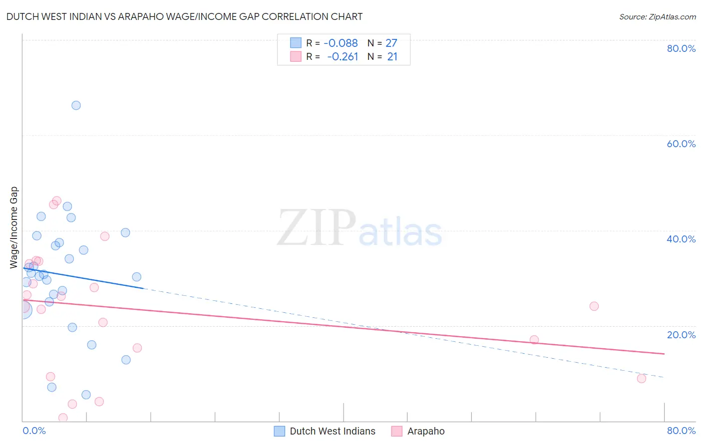 Dutch West Indian vs Arapaho Wage/Income Gap