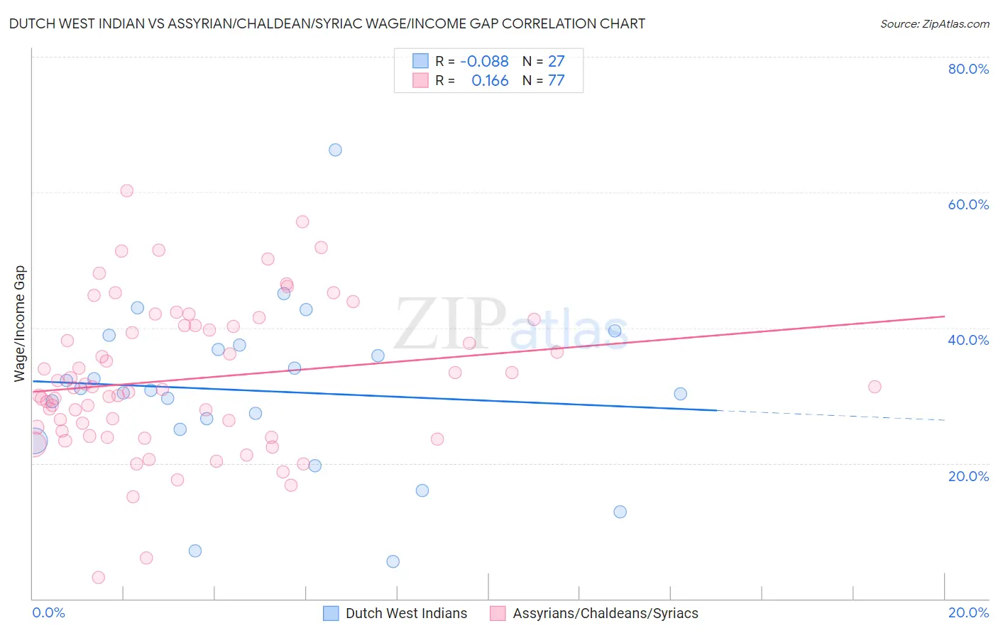 Dutch West Indian vs Assyrian/Chaldean/Syriac Wage/Income Gap