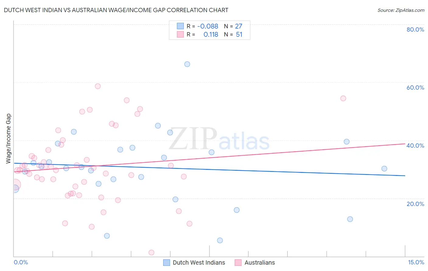 Dutch West Indian vs Australian Wage/Income Gap
