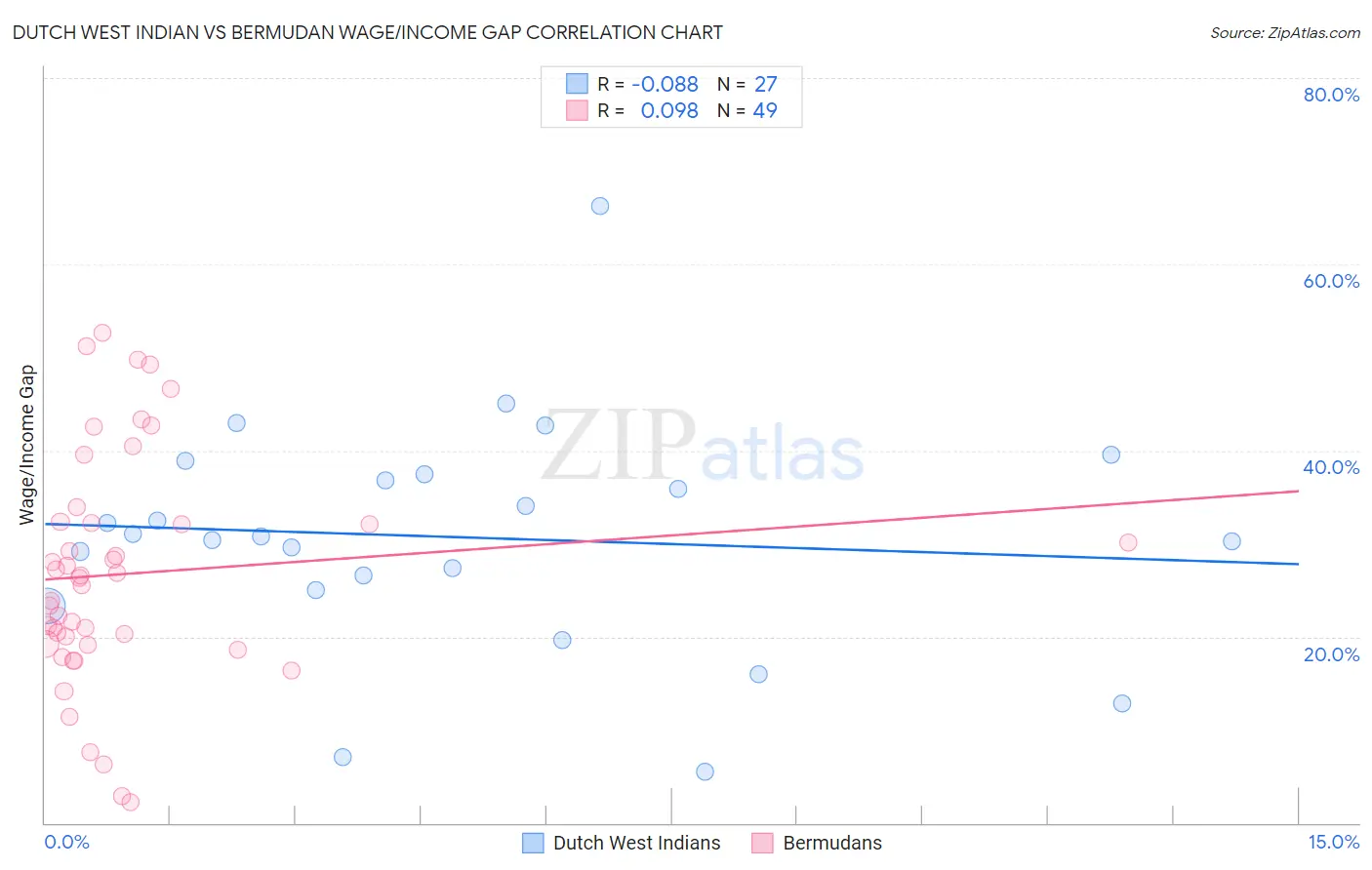 Dutch West Indian vs Bermudan Wage/Income Gap