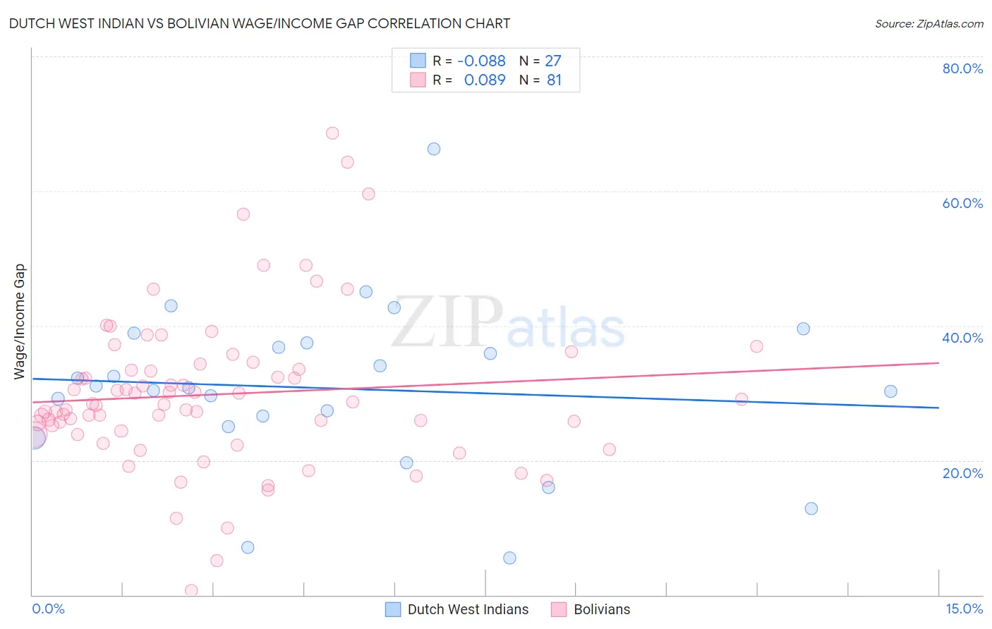 Dutch West Indian vs Bolivian Wage/Income Gap