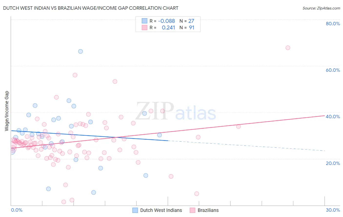 Dutch West Indian vs Brazilian Wage/Income Gap