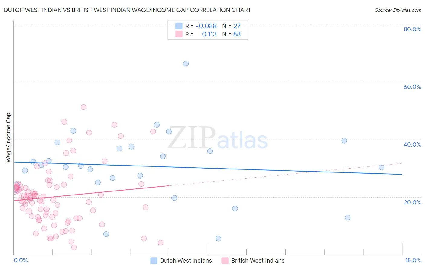 Dutch West Indian vs British West Indian Wage/Income Gap