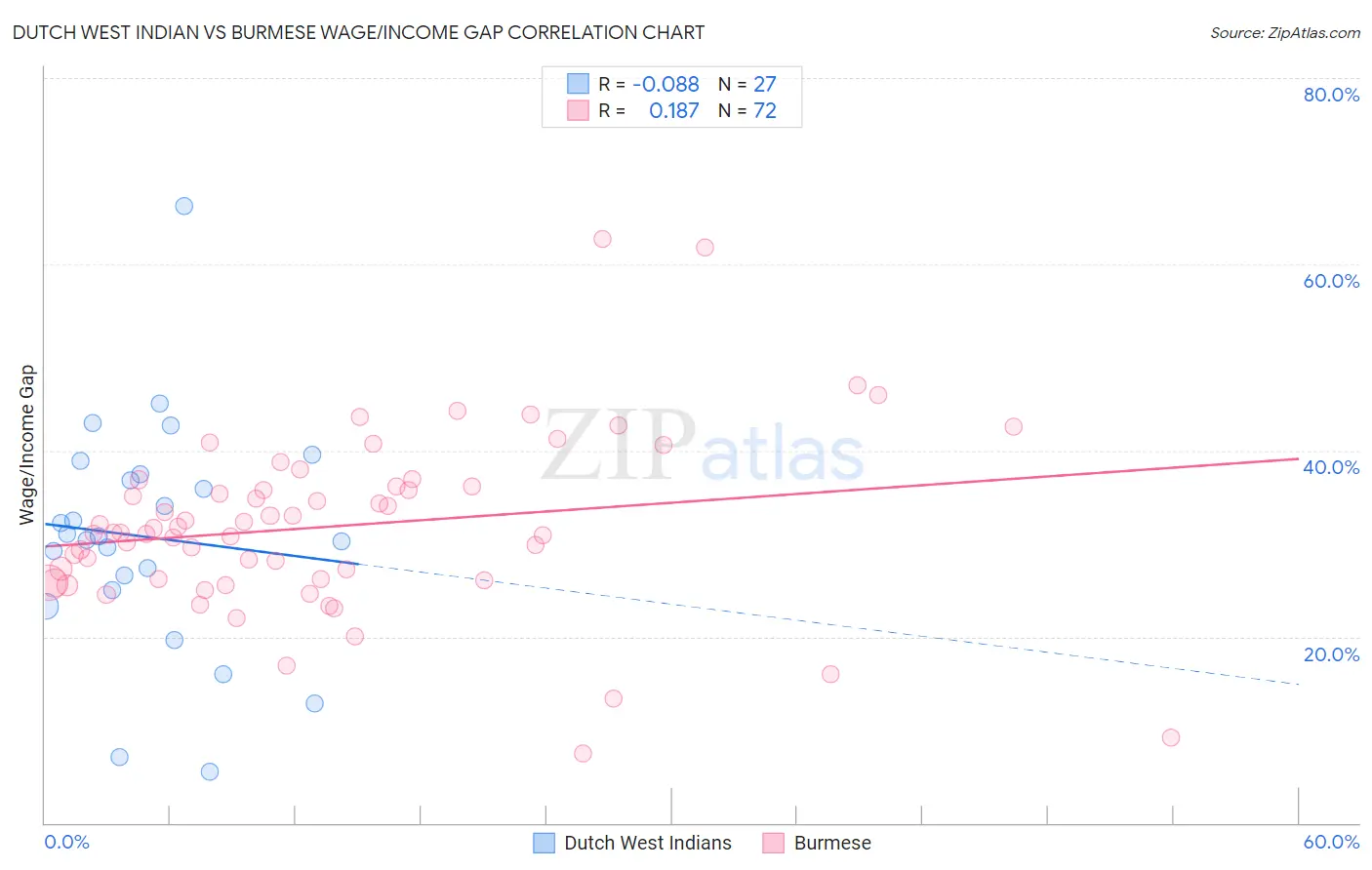 Dutch West Indian vs Burmese Wage/Income Gap