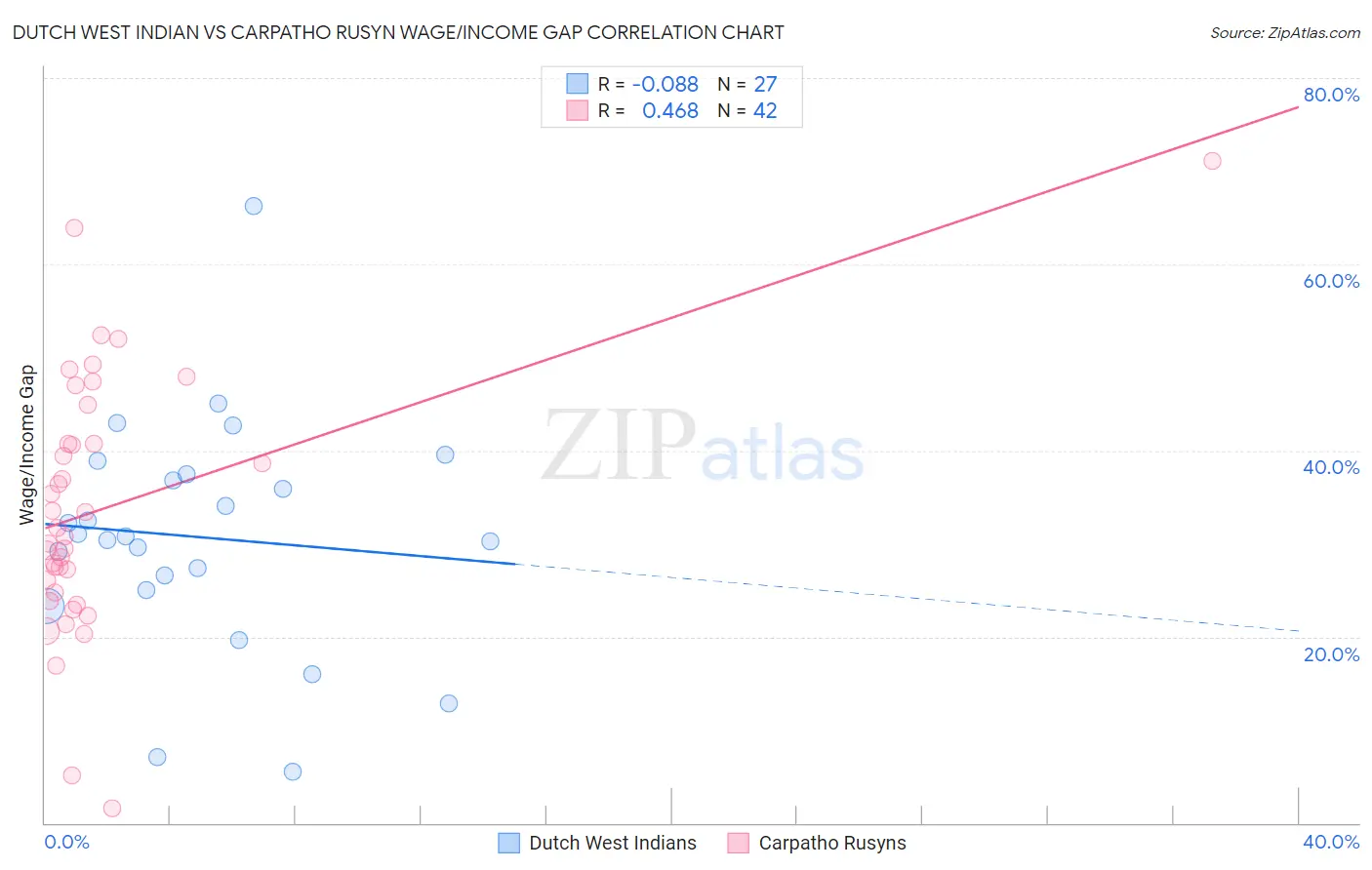 Dutch West Indian vs Carpatho Rusyn Wage/Income Gap