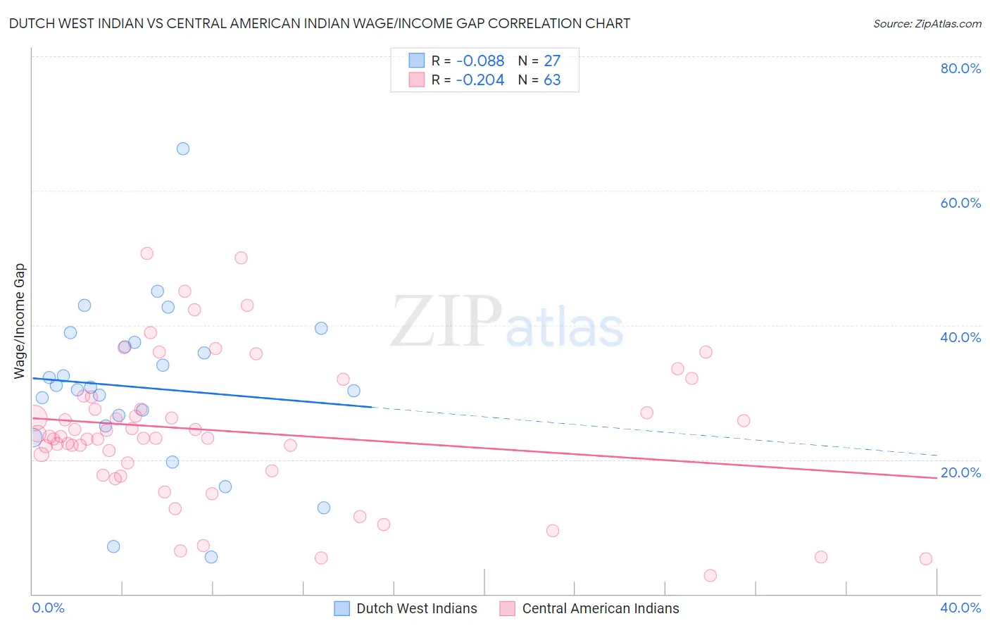 Dutch West Indian vs Central American Indian Wage/Income Gap