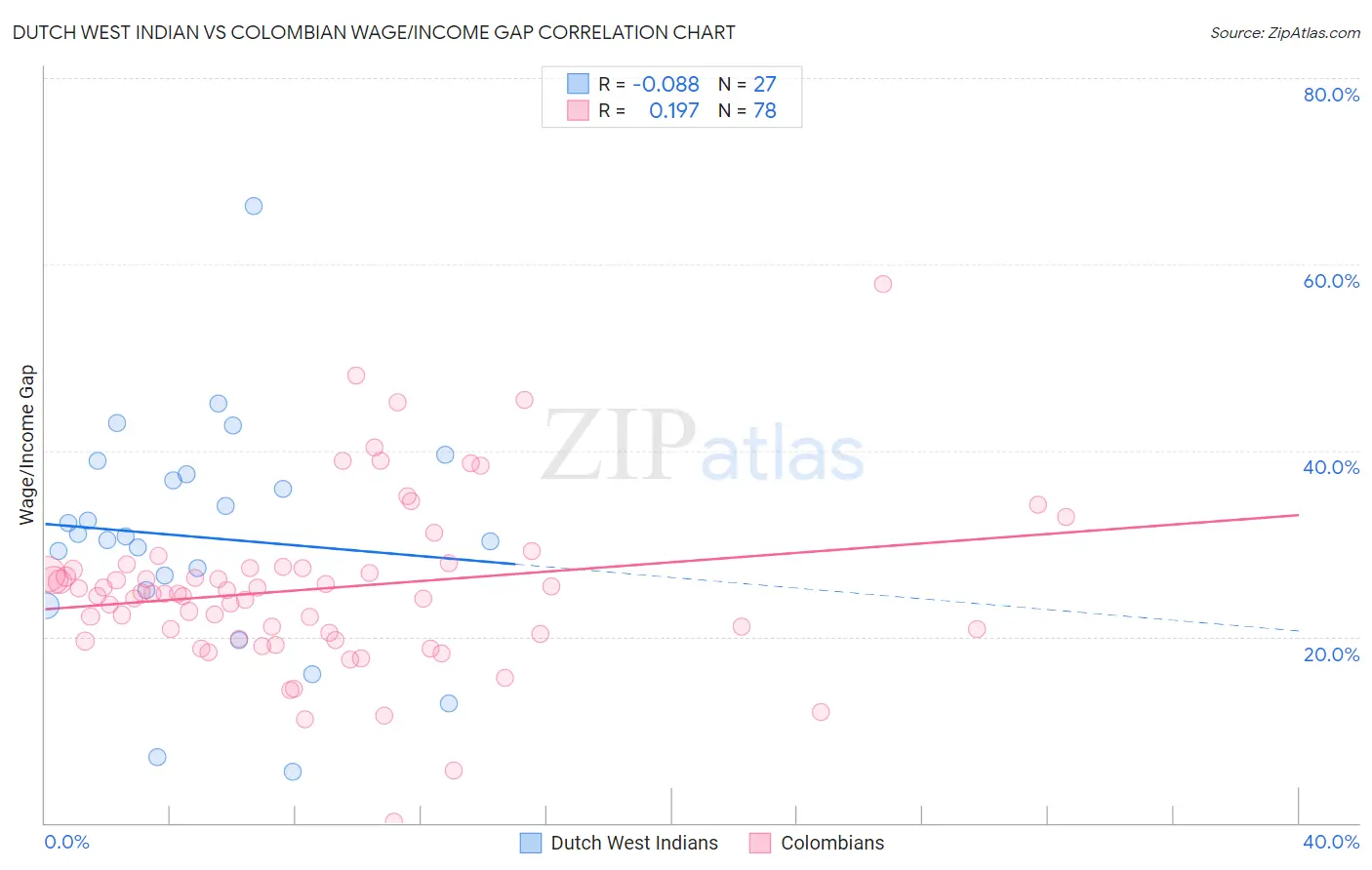 Dutch West Indian vs Colombian Wage/Income Gap