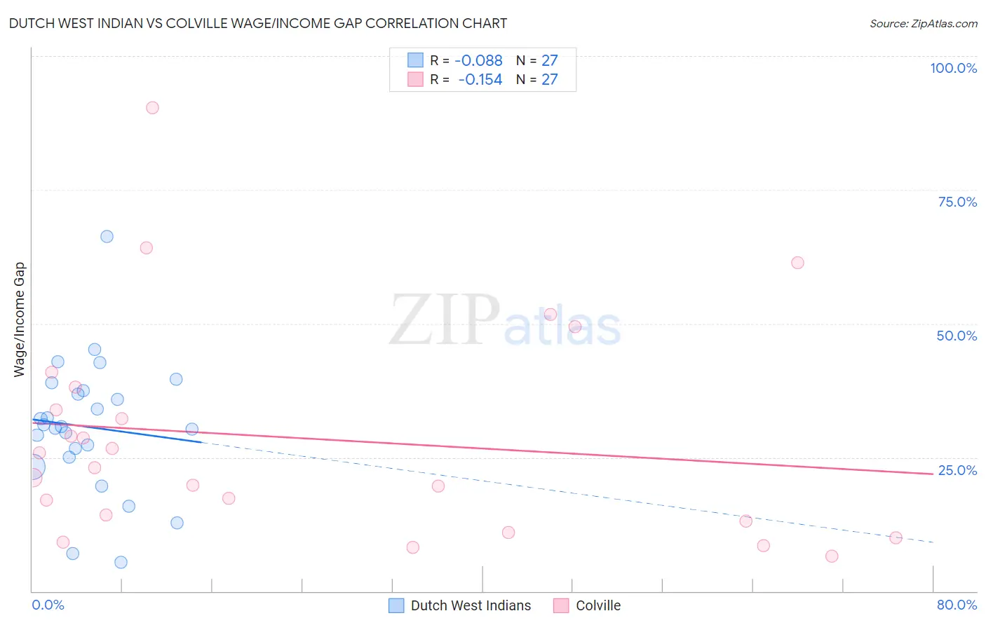 Dutch West Indian vs Colville Wage/Income Gap