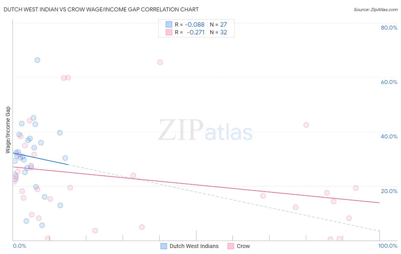 Dutch West Indian vs Crow Wage/Income Gap