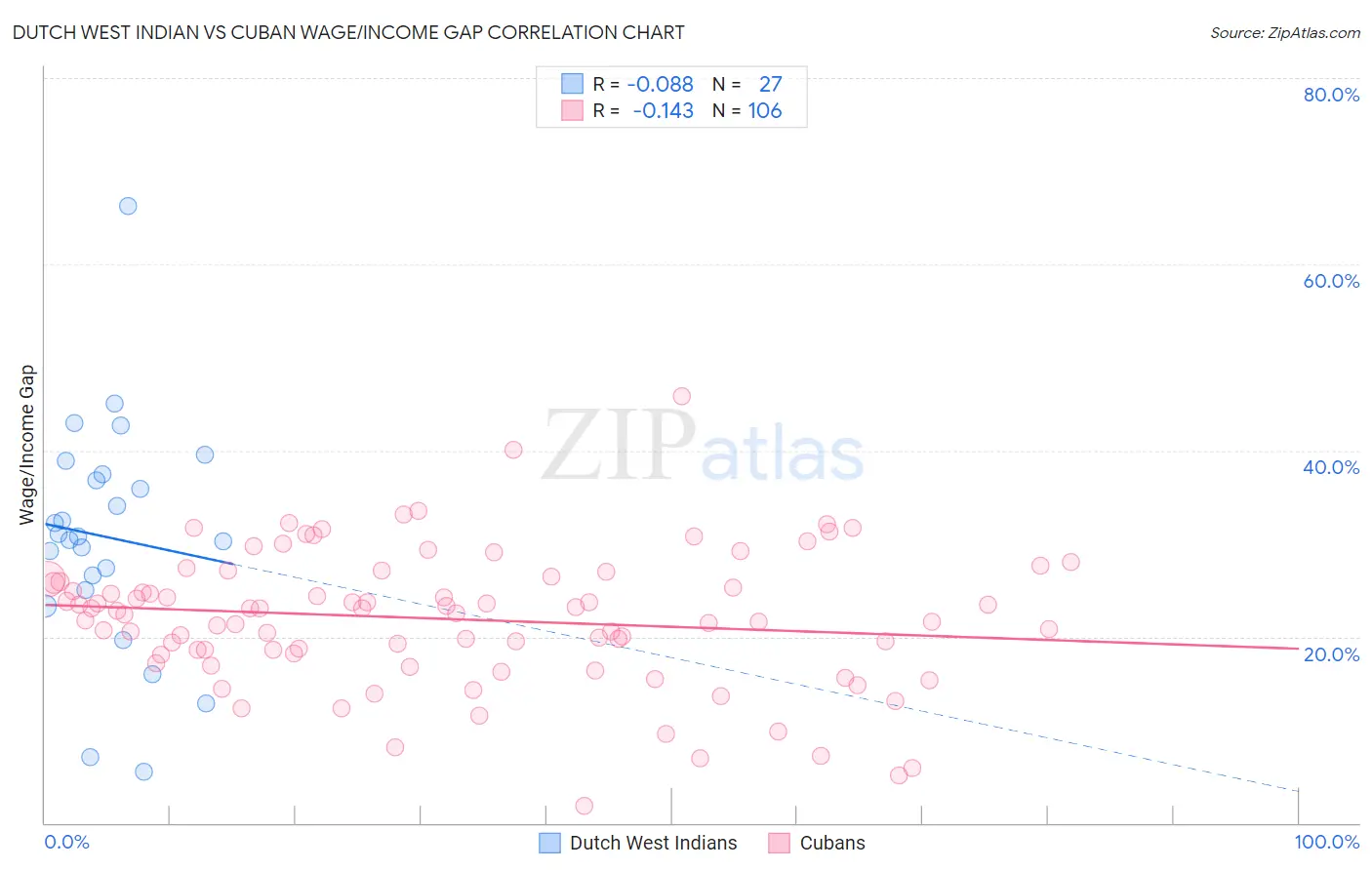 Dutch West Indian vs Cuban Wage/Income Gap