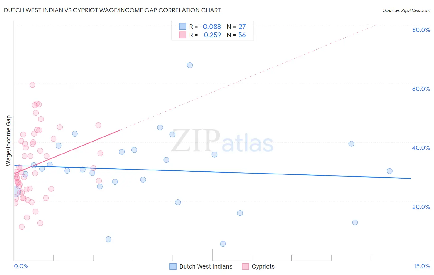 Dutch West Indian vs Cypriot Wage/Income Gap