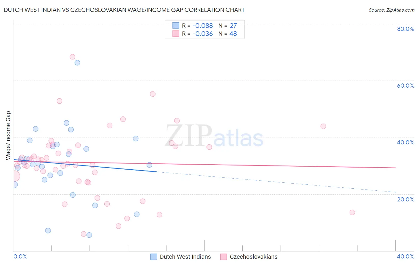Dutch West Indian vs Czechoslovakian Wage/Income Gap