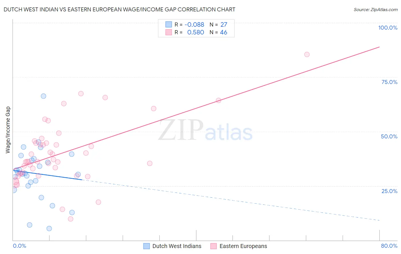 Dutch West Indian vs Eastern European Wage/Income Gap
