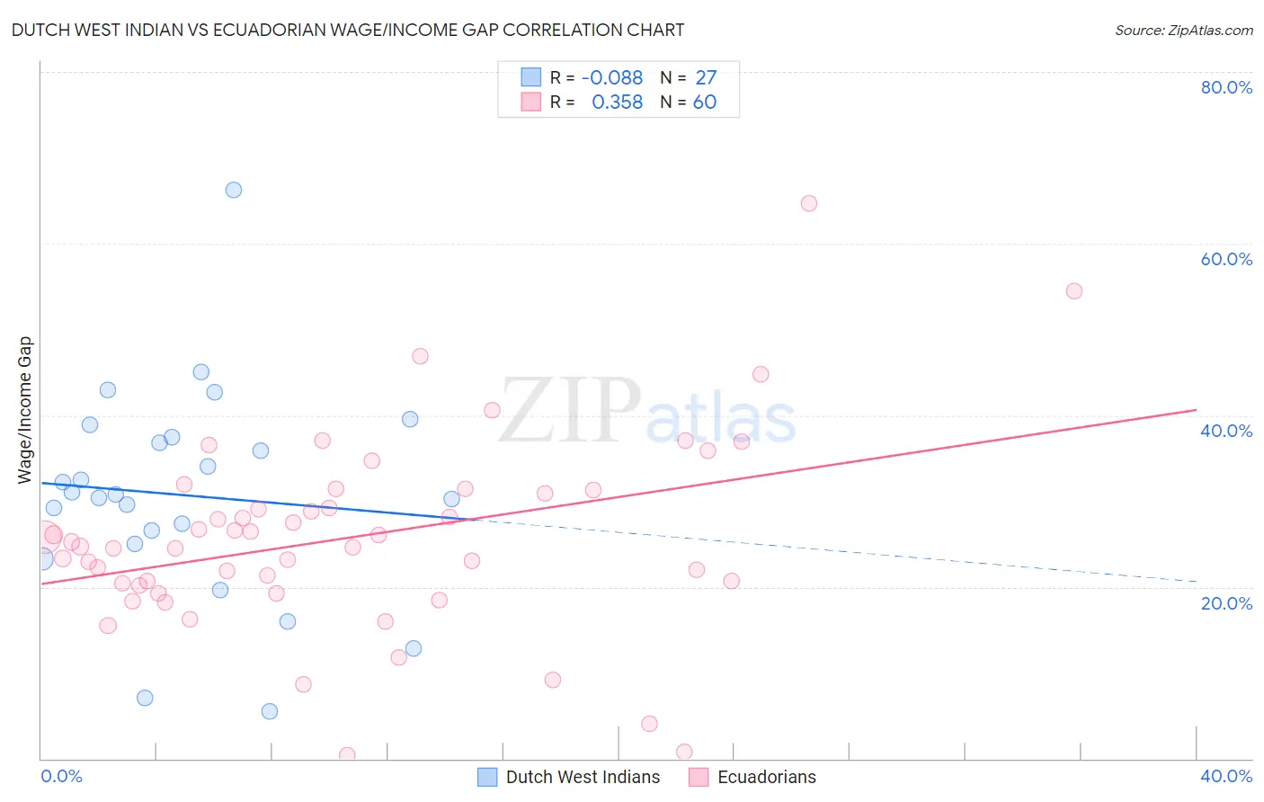 Dutch West Indian vs Ecuadorian Wage/Income Gap