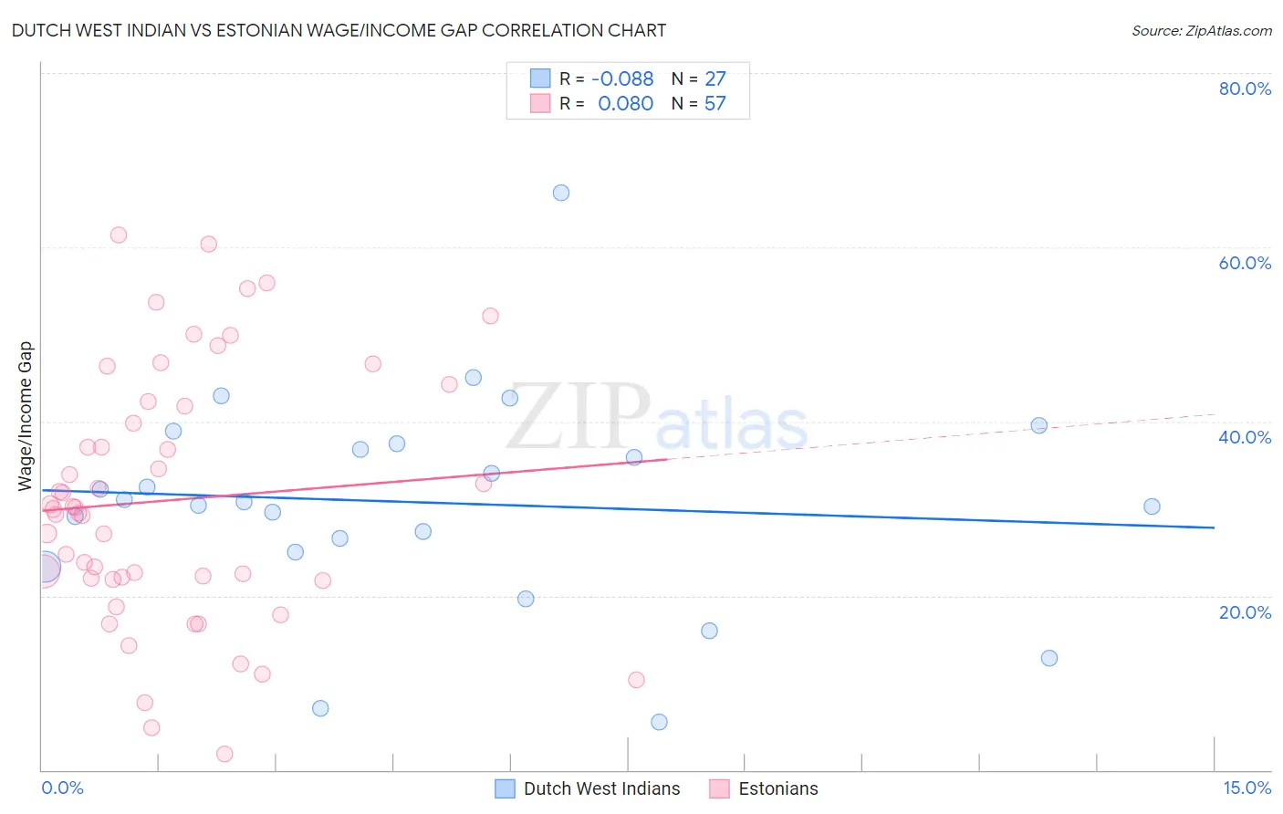 Dutch West Indian vs Estonian Wage/Income Gap