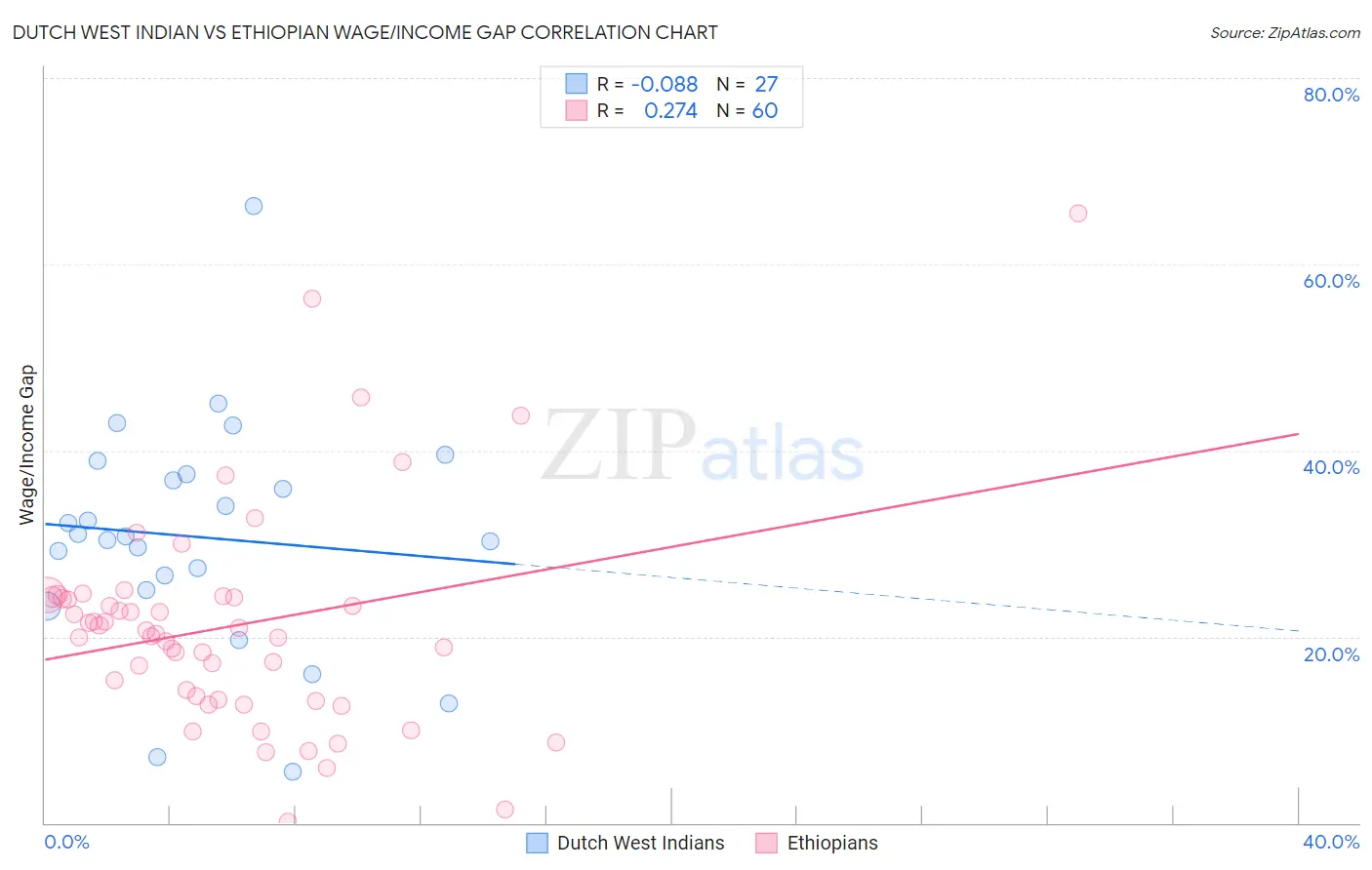 Dutch West Indian vs Ethiopian Wage/Income Gap