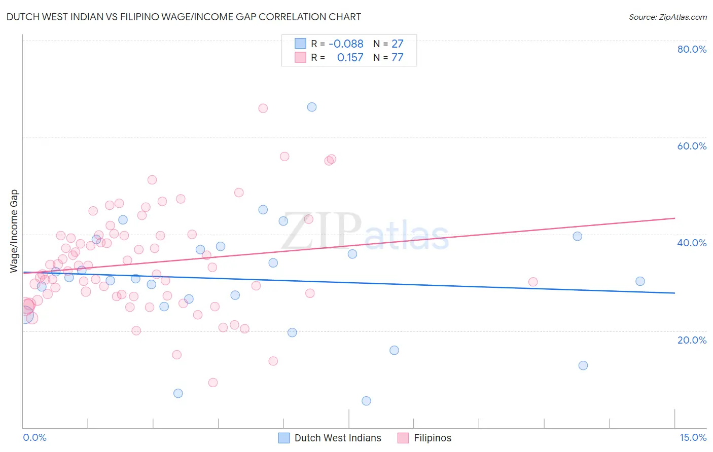 Dutch West Indian vs Filipino Wage/Income Gap