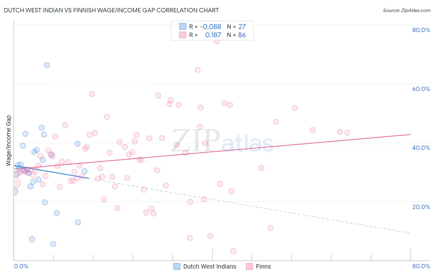 Dutch West Indian vs Finnish Wage/Income Gap