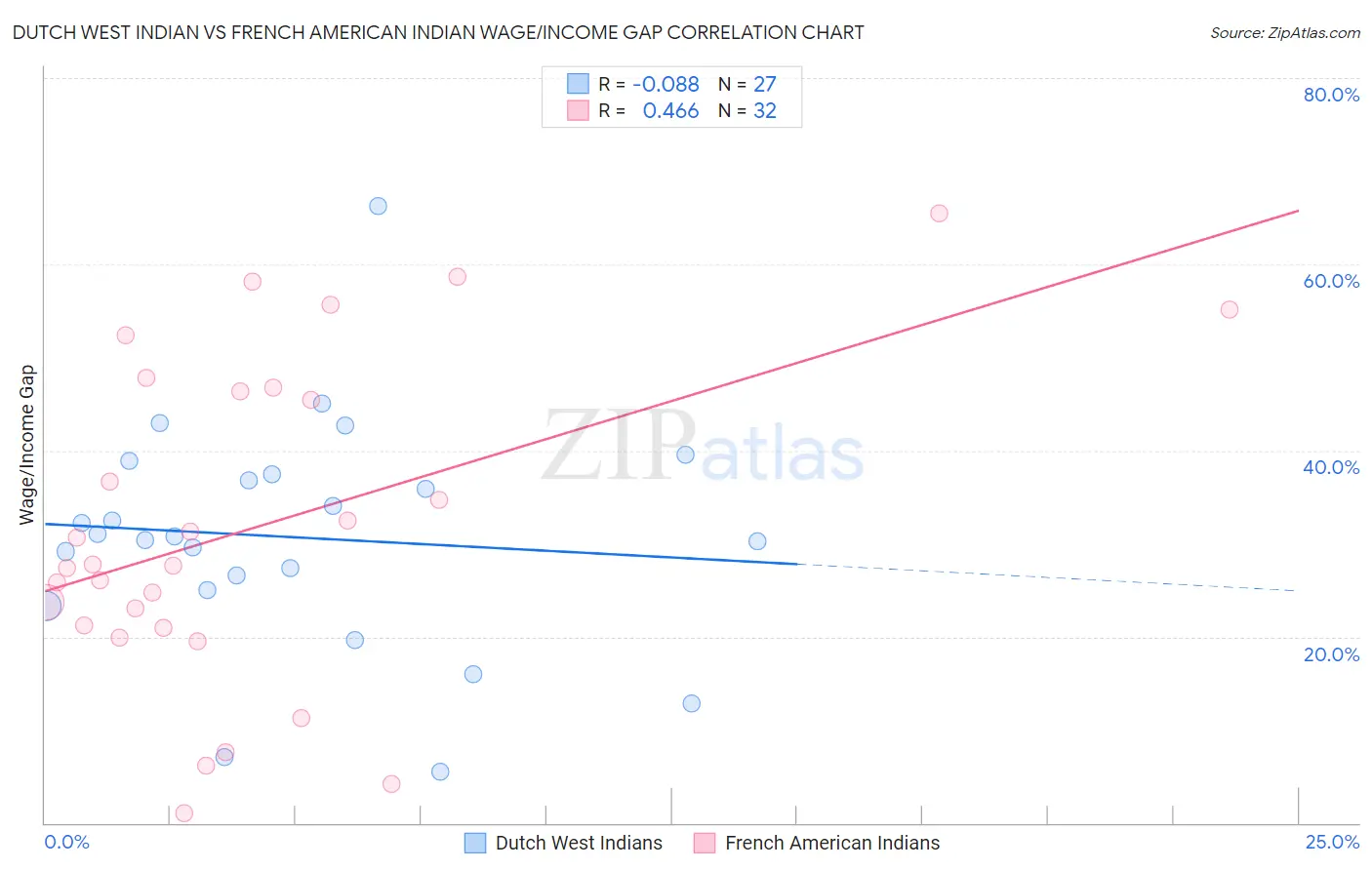 Dutch West Indian vs French American Indian Wage/Income Gap