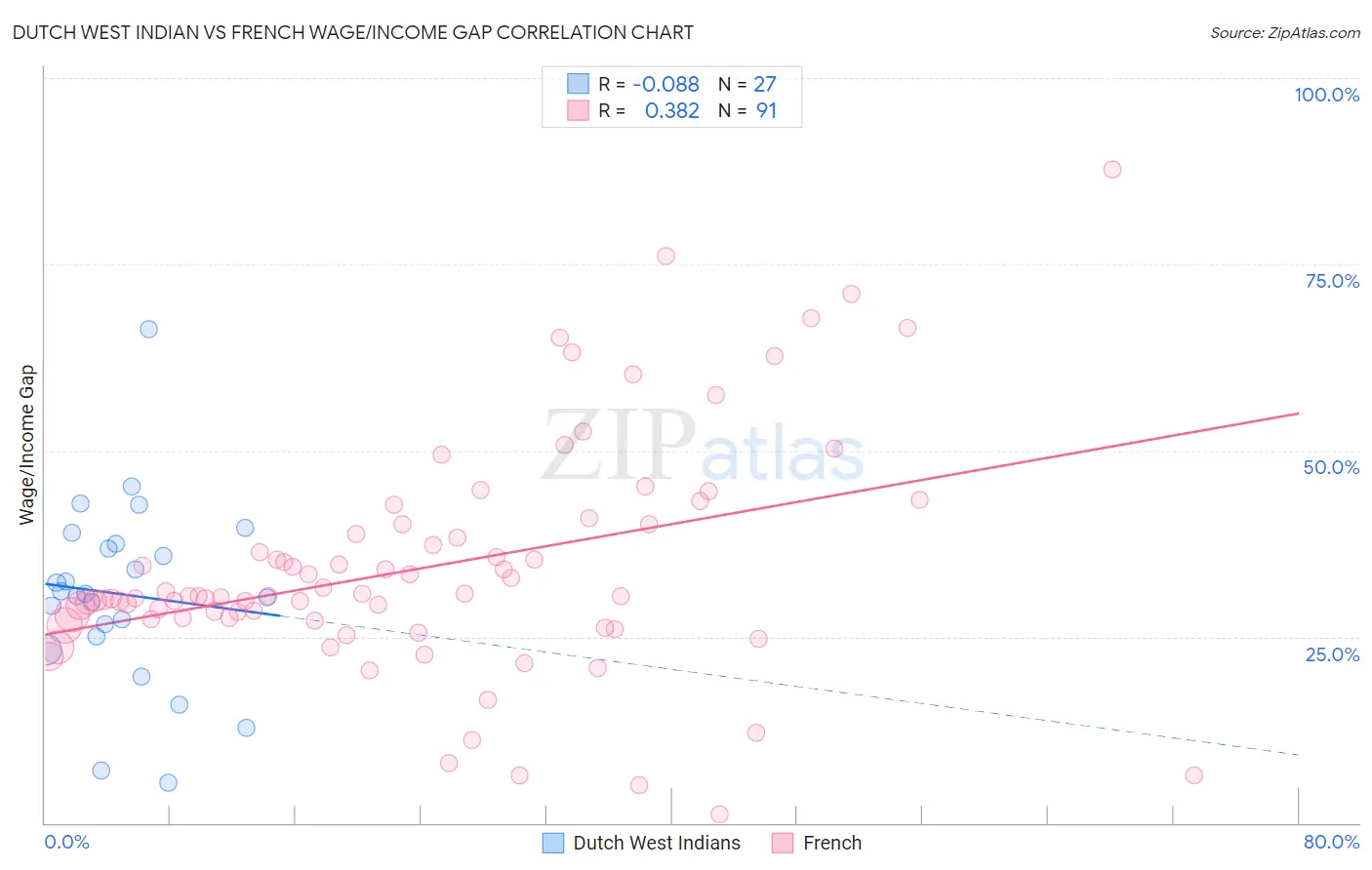 Dutch West Indian vs French Wage/Income Gap