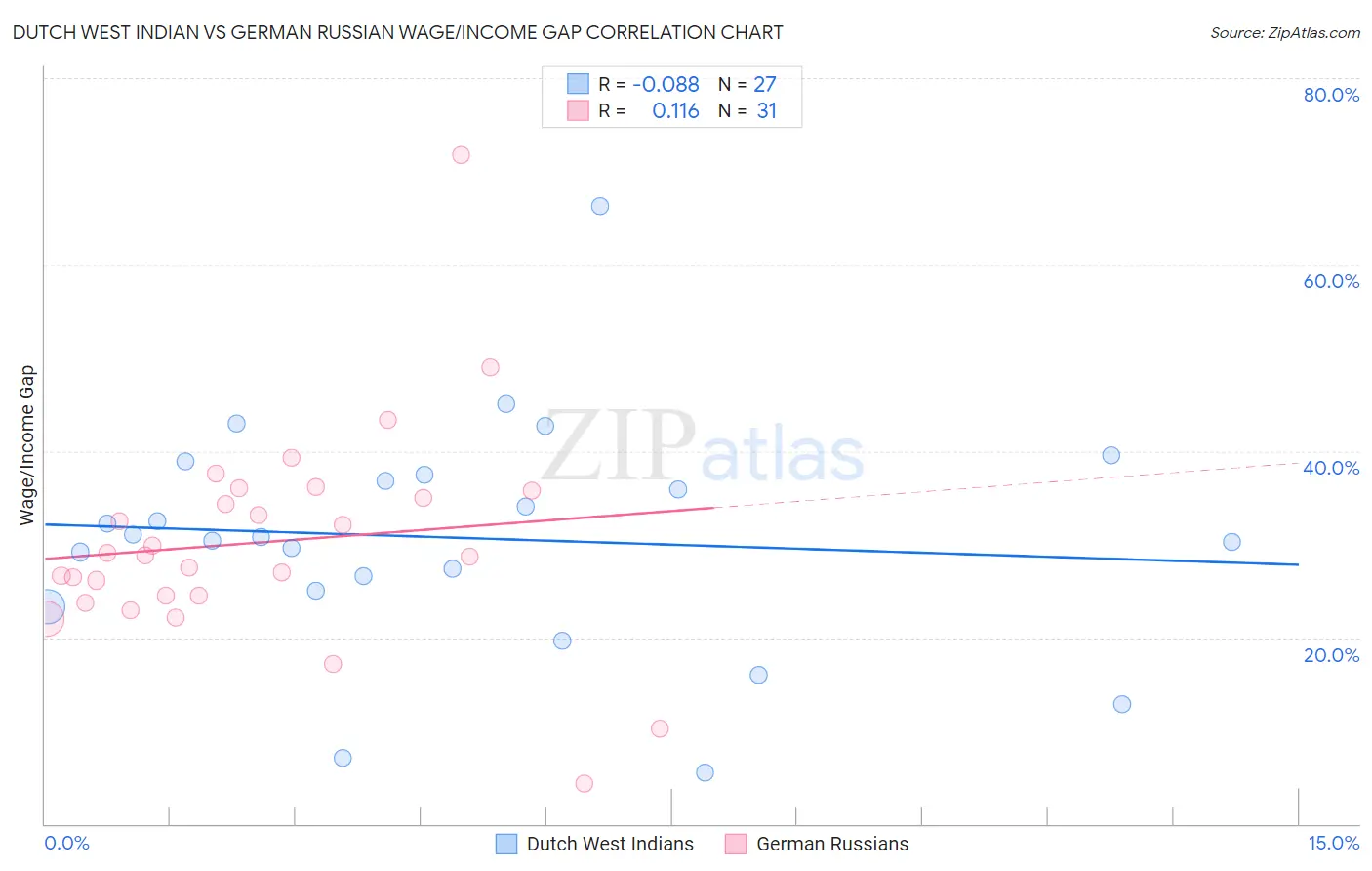 Dutch West Indian vs German Russian Wage/Income Gap