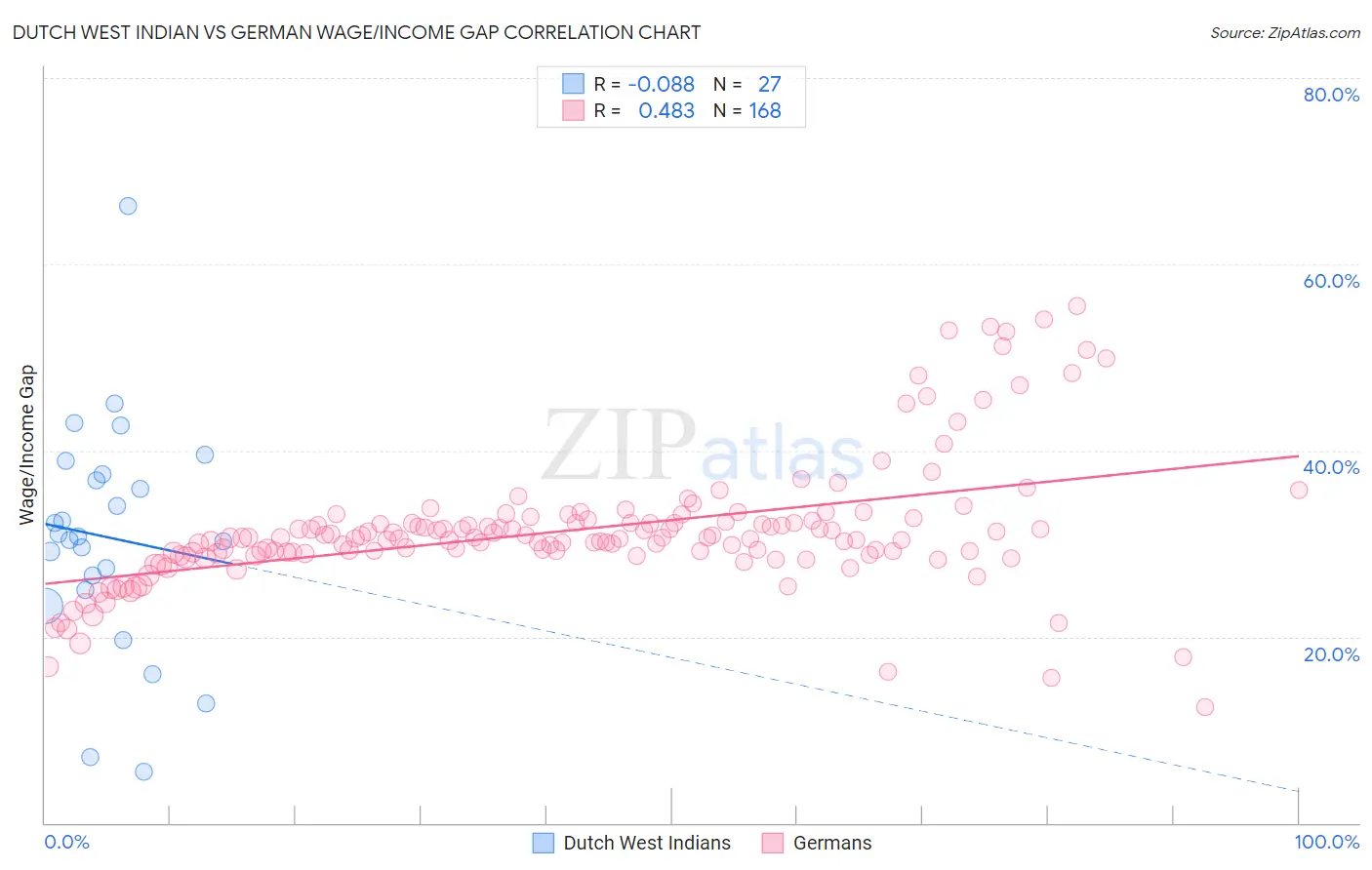 Dutch West Indian vs German Wage/Income Gap