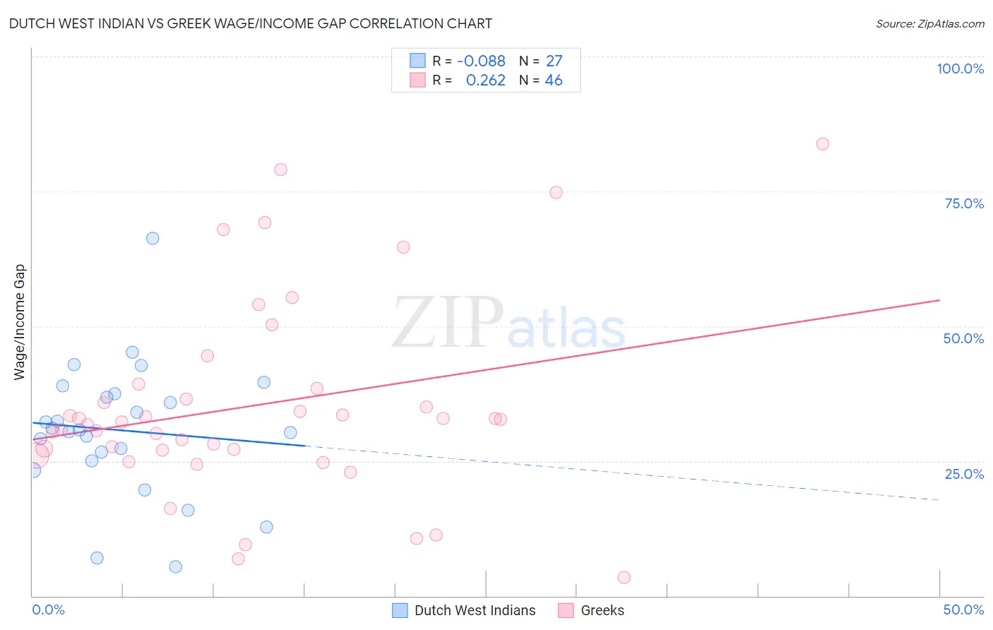 Dutch West Indian vs Greek Wage/Income Gap
