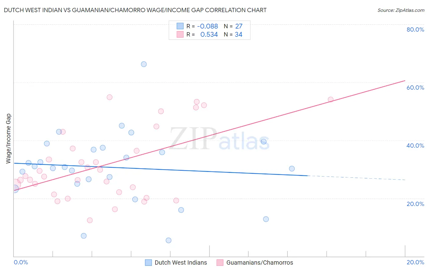 Dutch West Indian vs Guamanian/Chamorro Wage/Income Gap