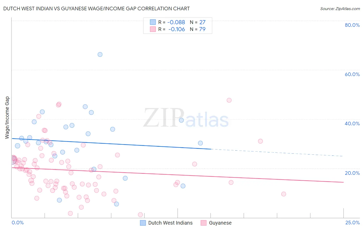 Dutch West Indian vs Guyanese Wage/Income Gap